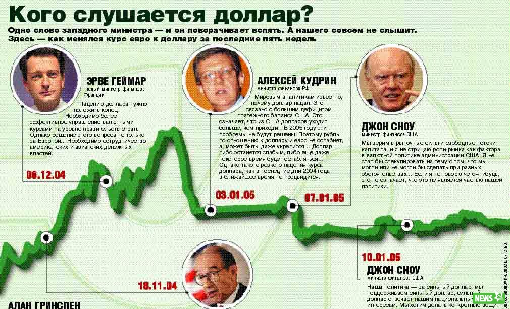 Китай отвязался от курса доллара. От чего зависит курс доллара. Зависимость от доллара. От чего зависит курс валют. От чего зависит стоимость валюты.