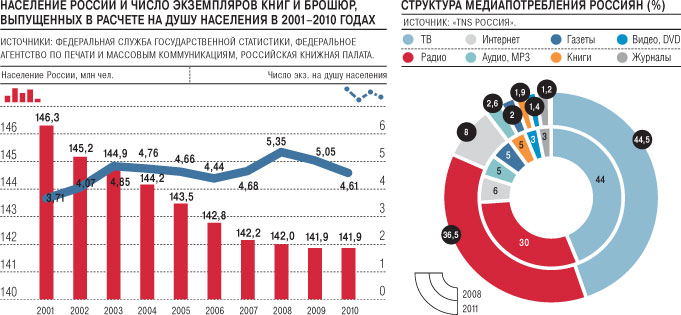 Статистика читающих людей