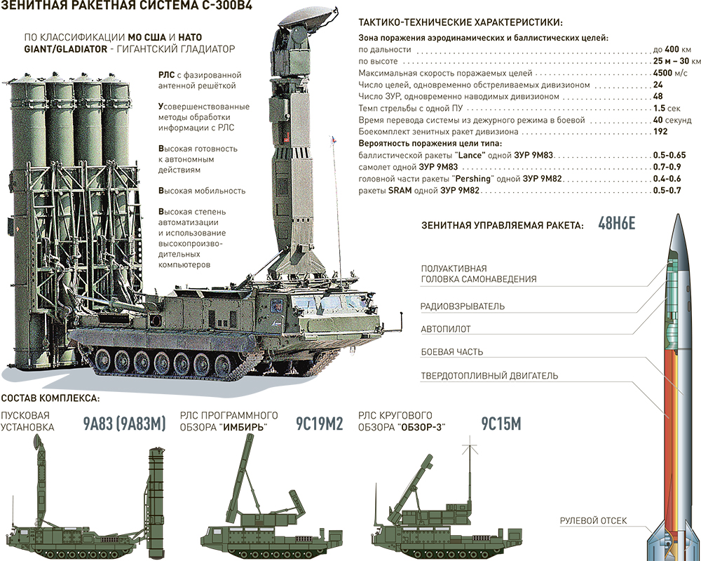 Системы вооружения. ЗРК С-300 ТТХ. ПВО С-300 характеристики. ЗРК С-300 чертежи. Зенитно-ракетная система с-300в4.