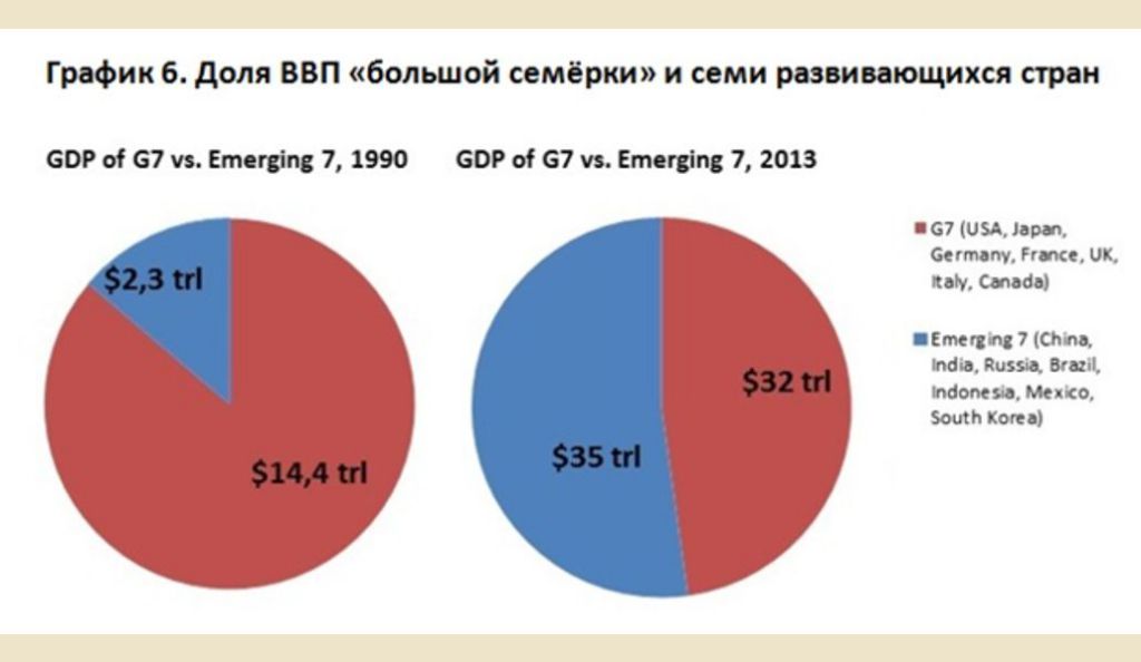 Доля стран в мировом ввп диаграмма