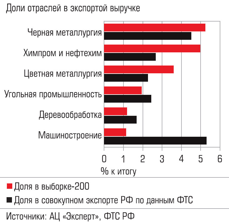 Главные страны экспорта продукции машиностроения