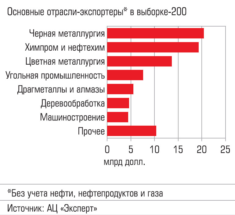 Сырьевые экспортеры. Отрасли экспорта. Экспорт промышленности. Главные отрасли экспорта в мире. Экспортеры отрасли транспорт.