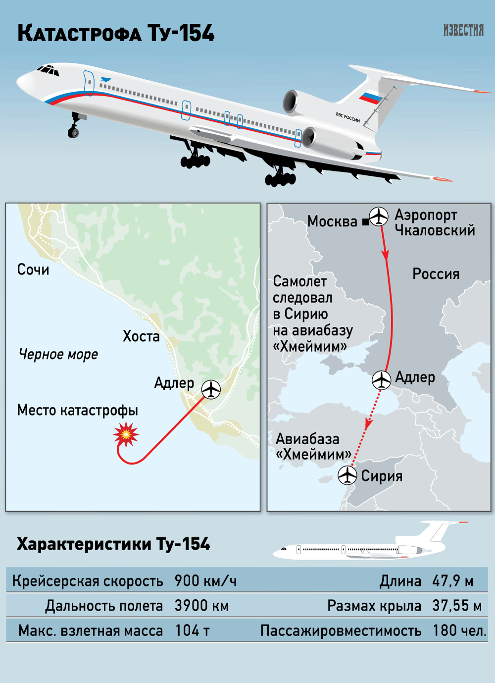 Скорость самолета ту 154. Ту 154 дальность. Масса самолета ту 154. Вес пассажирского самолета ту 154. Ту-154 реактивный самолёт характеристики.