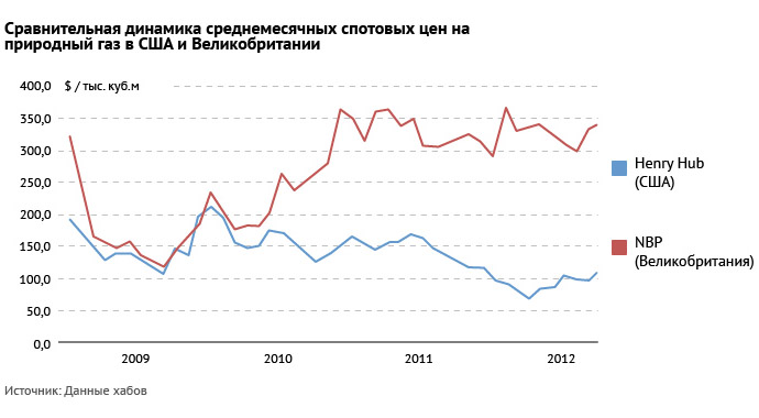 Цена на газ а мире. Стоимость природного газа в Европе динамика. Динамика цен на ГАЗ. Цены на ГАЗ на мировом рынке. Мировые цены на ГАЗ график по годам.
