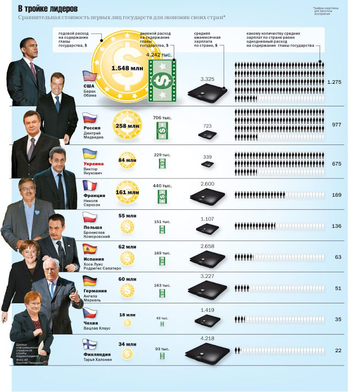 Зарплата президента. Президенты стран мира список. Самая большая зарплата президента. Президенты всех стран список. Президенты разных стран список.