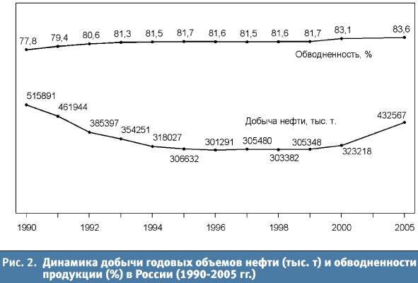 На рисунке точками показан годовой объем добычи угля в россии с 2001 по 2010