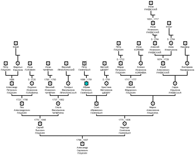 А.С.Пушкин: Родословное дерево
