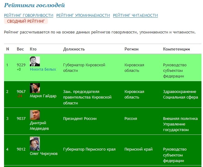 В данном рейтинге. Рейтинг Медведева. Рейтинг Медведева график. Медведев рейтинг 2021. Рейтинг Медведева на сегодняшний день.