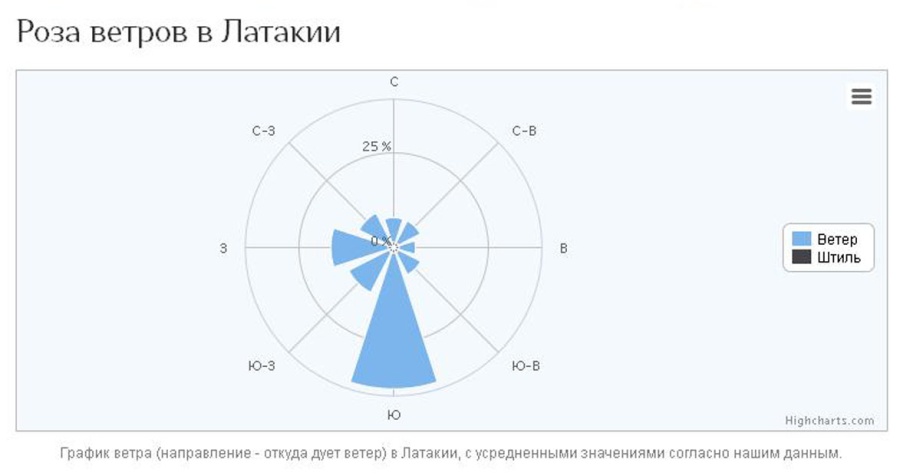 Куда дует ветер карта