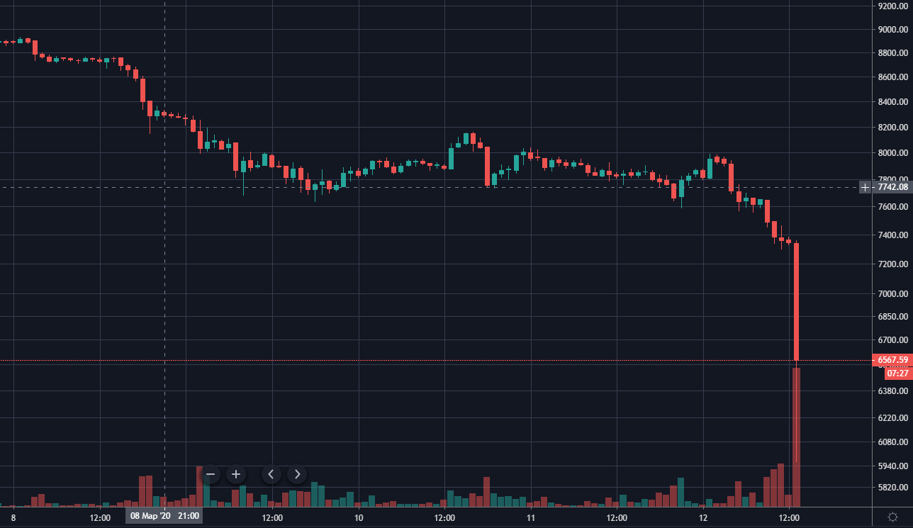 Курс биткойна. График биржи. BTC USD график. Падение рынка криптовалют. Графики роста биткоина.