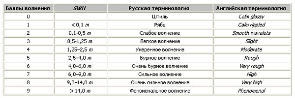 Какой тип волнения показан на рисунке