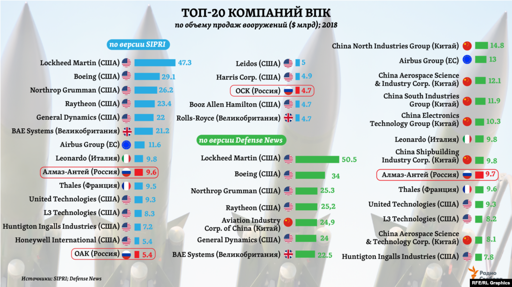 Список военно промышленных. Крупнейшие производители оружия в мире. Военно-промышленный комплекс США.