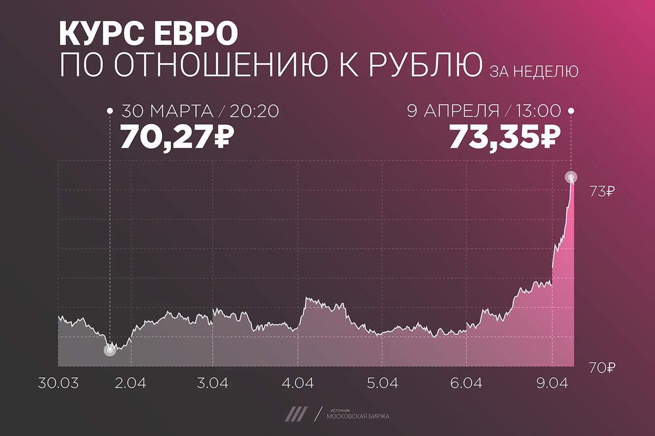 Евро к рублю на сегодня. Курс евро. Курс евро на сегодня. График падения рубля. Курс евро к рублю.
