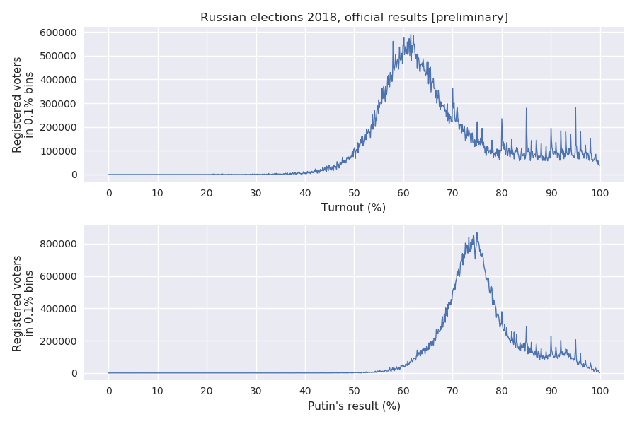 Electing russia. Пила Чурова. Russian election Monitor (Rem).