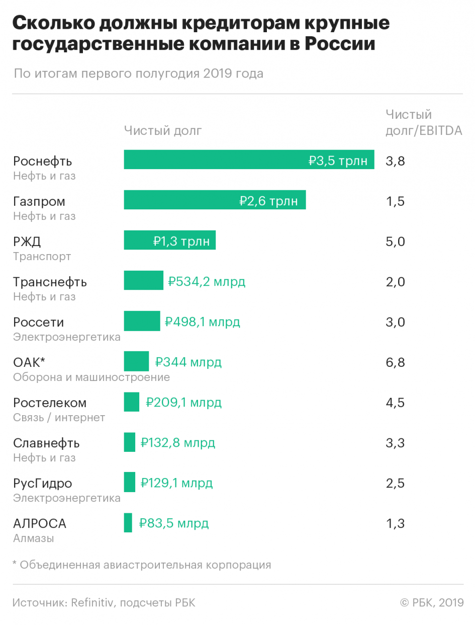 Долги фирмы. Российские компании список. Государственные компании России. Крупнейшие госкомпании России. Государственные предприятия России список.
