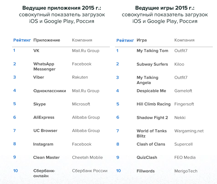 Самые популярные российские приложения. Рейтинг в приложении. Рейтинг российских приложений.