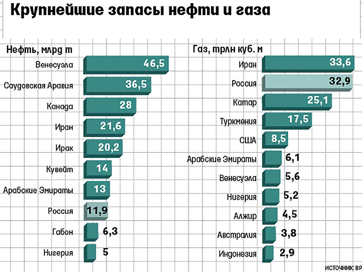 Какие страны в тройку крупнейших нефтедобывающих. Где больше всего нефти в мире по странам. Запасы нефти и газа в мире по странам. Запасы нефти в мире по странам. Добыча и запасы нефти по странам 2020.