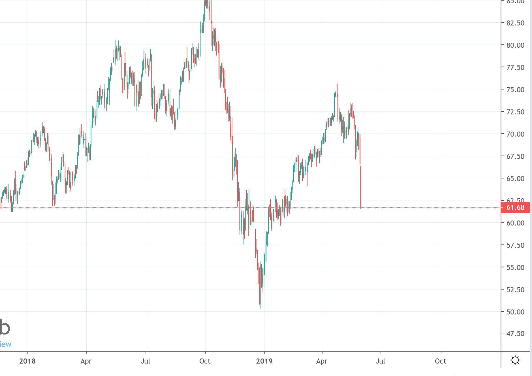 Курс нефти brent