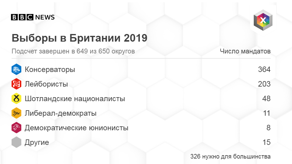 Результаты британии. Выборы в Англии 2019.