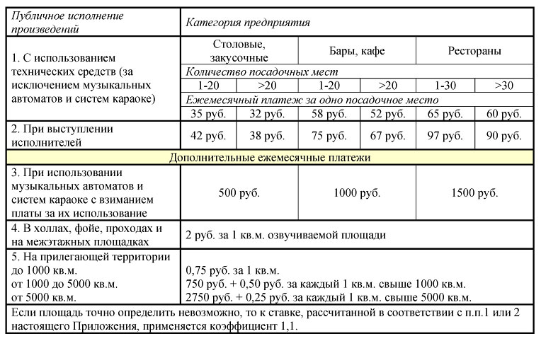 Исполнение произведений. Расчета авторского вознаграждения. Расчет авторских вознаграждений. Ставки авторского вознаграждения:. РАО ставки авторского вознаграждения.