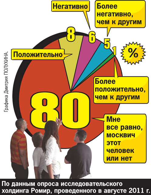 Каждый десятый. Москвичей не любят. Почему не любят москвичей. Почему не любят москвичей в России. Почему люди не любят москвичей.