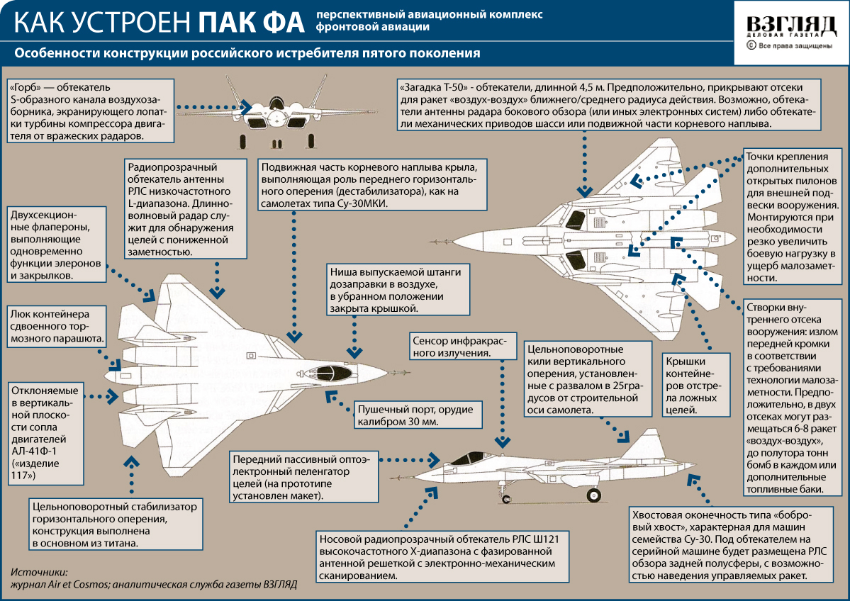 Обнаружение целей. Пак фа т-50 характеристики. Т-50 истребитель пятого поколения характеристики. Т50 истребитель характеристики. Су 50 характеристики.