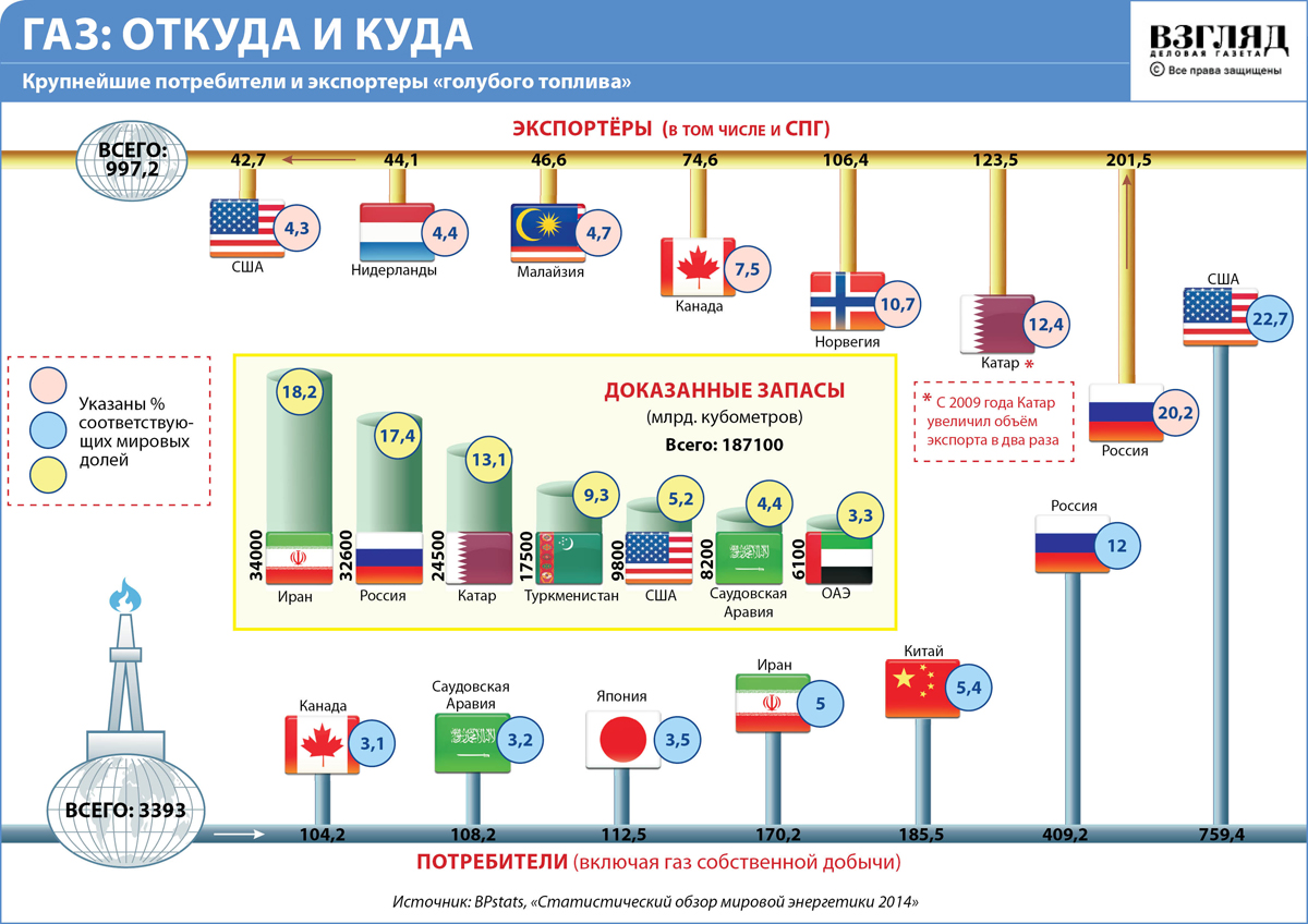 Какие страны являются крупнейшими экспортерами газа. Основные потребители российского газа. Крупнейшие импортеры российского газа. Крупнейший импортер газа в мире. Страны потребители газа.