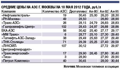 Цена 95 Бензина Лукойл