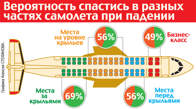 Топнлаб самолет плюс. Безопасные места в самолете. Места в хвосте самолета. Самые безопасные места в самолете. Места в хвосте самолета минусы и плюсы.