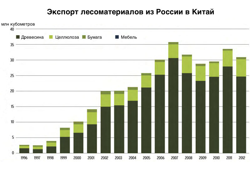 Количество лесов в россии. Статистика вырубки лесов в России за 10 лет. Вырубка леса в России статистика. Статистика вырубки лесов в мире. Статистика вырубки лесов по годам.