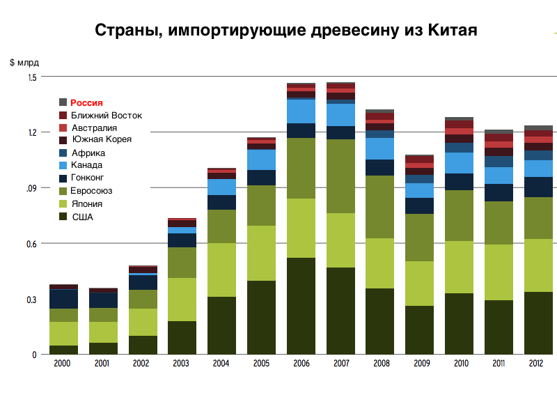 Древесина страны. Экспорт древесины из России статистика. Импорт древесины. Импорт леса в Китай по странам. Импорт леса в Китай.