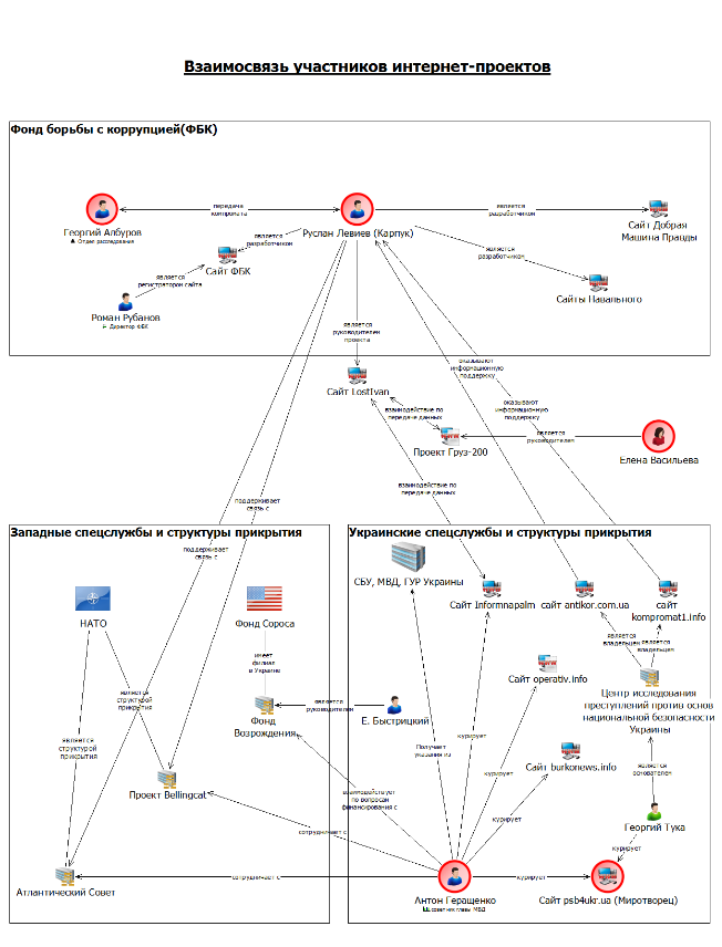 Участники интернета. Структура спецслужб Украины. Сорос схема. Коррупционные схемы Англии и Украины. Секретные схемы в Украине.