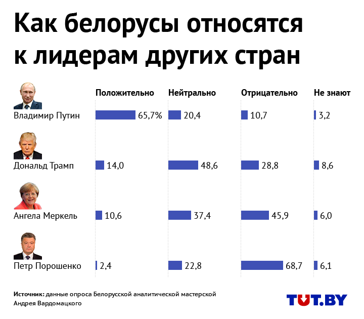 Почему любят белорусов. Отношение белорусов к русским. Отношение белорусов к России. Отношения белорусов к россиянам. Как белорусы относятся к русским.