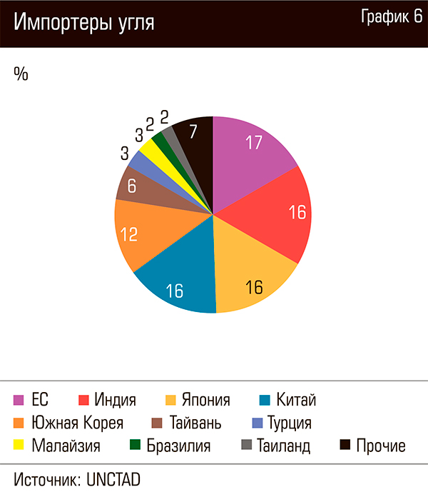 Рассмотри диаграммы структуры экспорта угля из россии по странам в 2019 году и заполни пропуски