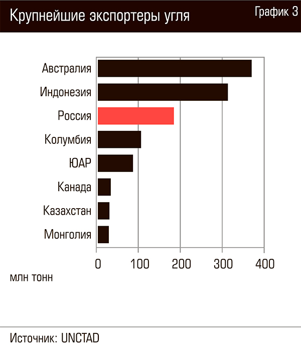 Обозначьте 6 стран специализирующихся на экспорте угля карта