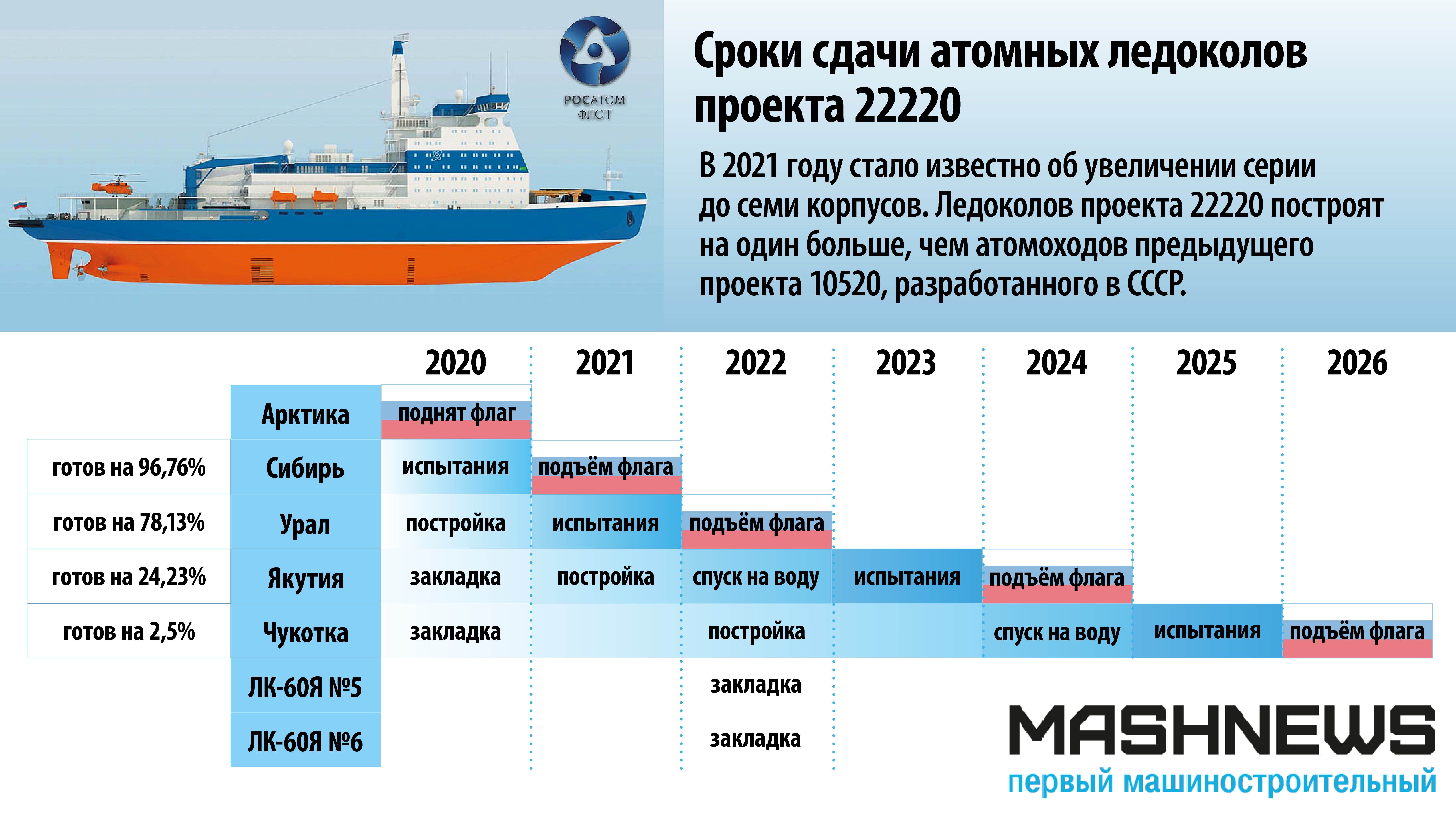 Атомный ледокол 2023