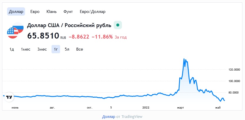 Сейчас курс доллара к рублю на бирже