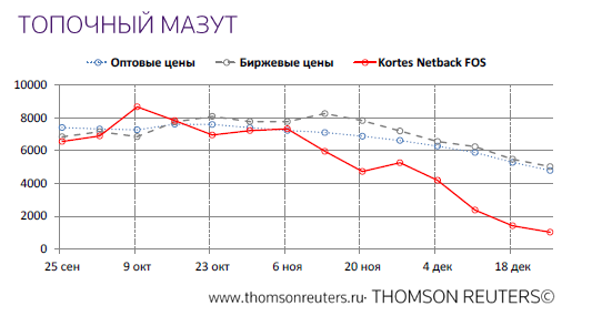 Мазут Купить Цена За Тонну