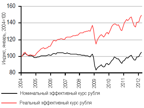 Номинальный курс рубля доллар. График эффективного курса рубля. Реальный эффективный курс рубля. Эффективный курс рубля. Реальный курс рубля.
