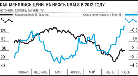 Нефть urals сегодня. Нефть Brent и Urals график. Нефть марки Urals. Динамика цен на нефть Urals.