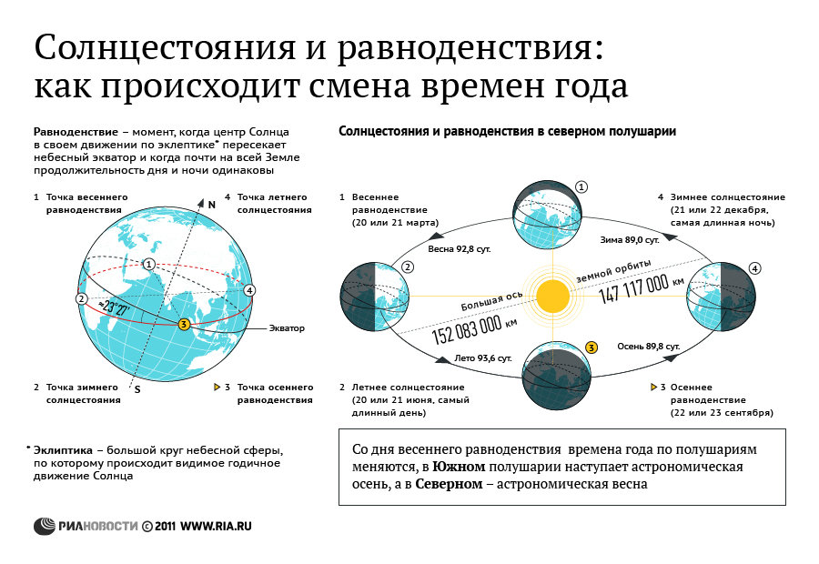 Нарисуйте положение земли на орбите когда в северном полушарии весна и лето