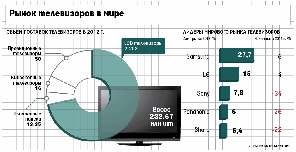 На рисунке изображена сравнительная диаграмма ежемесячных объемов продаж телевизоров марок самсунг и