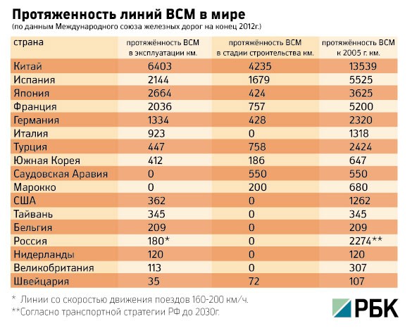 Протяженность железных дорог