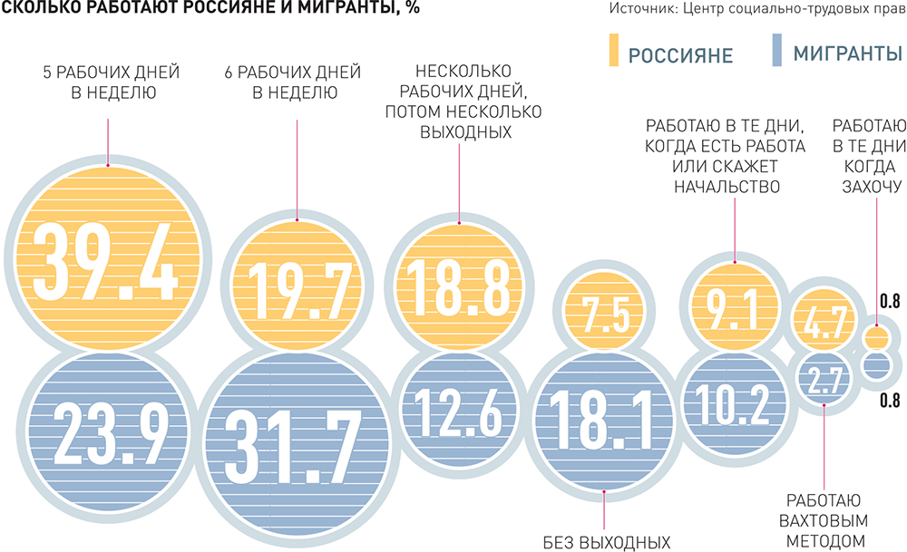 Сколько людей работают 5 2. Процент работающих людей в России. Количество работающих россиян. Сколько работающих в России. Сколько мигрантов трудится в России.