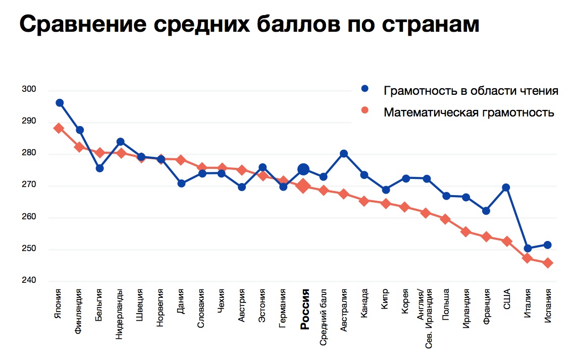 Проведите линии в схеме средний уровень грамотности населения россии