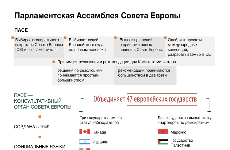 Какой статус имеет российской федерации. Парла́ментская Ассамбле́я сове́та Европы (ПАСЕ. Парла́ментская Ассамбле́я сове́та Европы (ПАСЕ структура. Структура ПАСЕ. ПАСЕ цели.