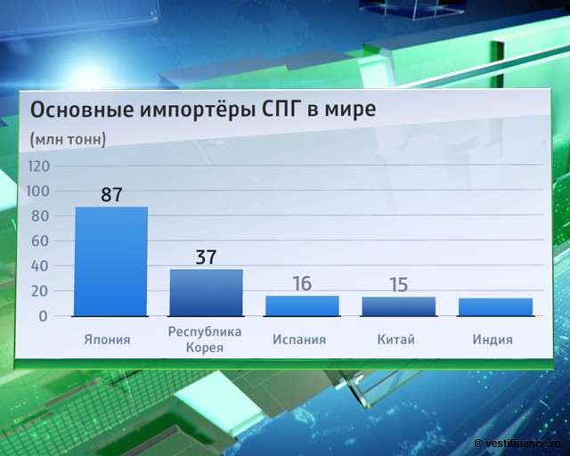 Крупнейшие спг проекты в мире