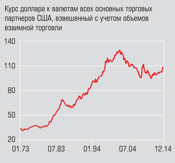 Курс доллара диаграмма за год