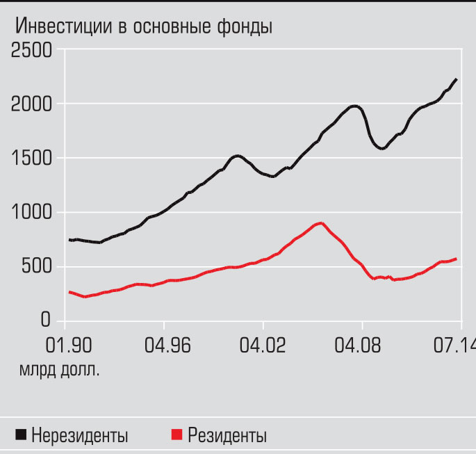 Рост инвестиций. Инвестиции график. Инвестирование графики. График роста инвестиций. Графики по инвестициям.