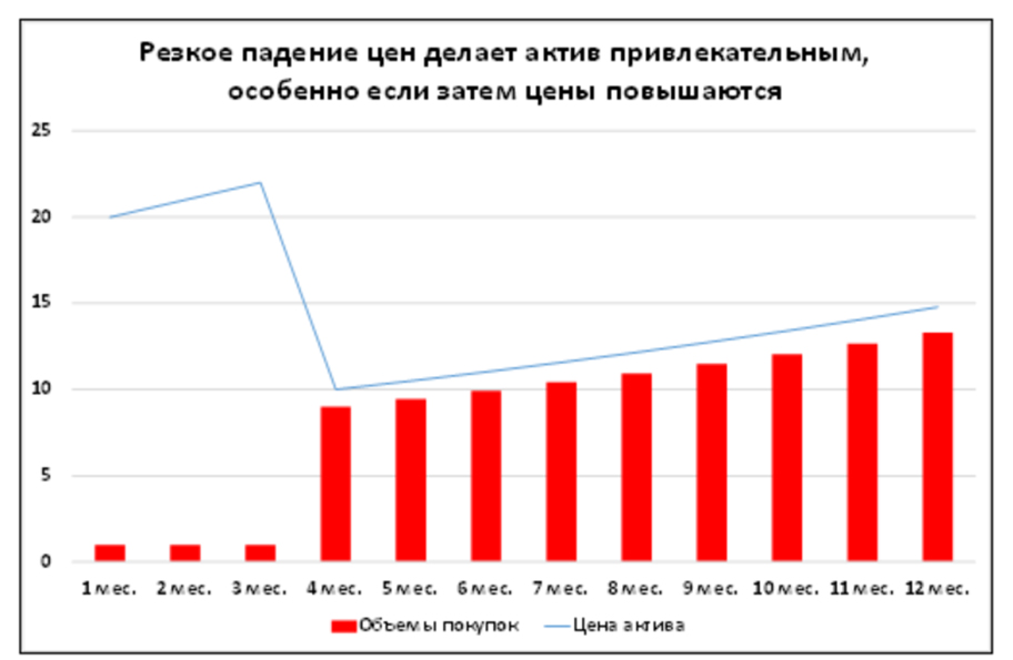 Том цен. Падение стоимости график. Резкое падение цены. Упадок цен. Статистика телефонов падающих в цене.